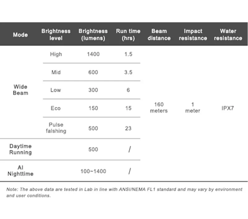 Ravemen K1400 USB Rechargeable AI Nighttime Front Light - 1400 Lumens-10