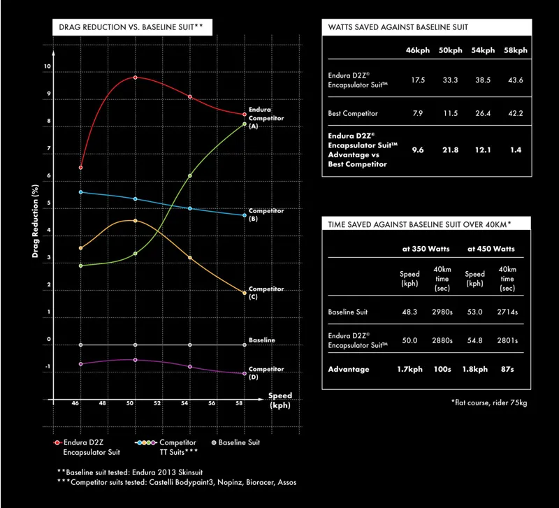 Endura D2Z Encapsulator Suit SST - Black-2