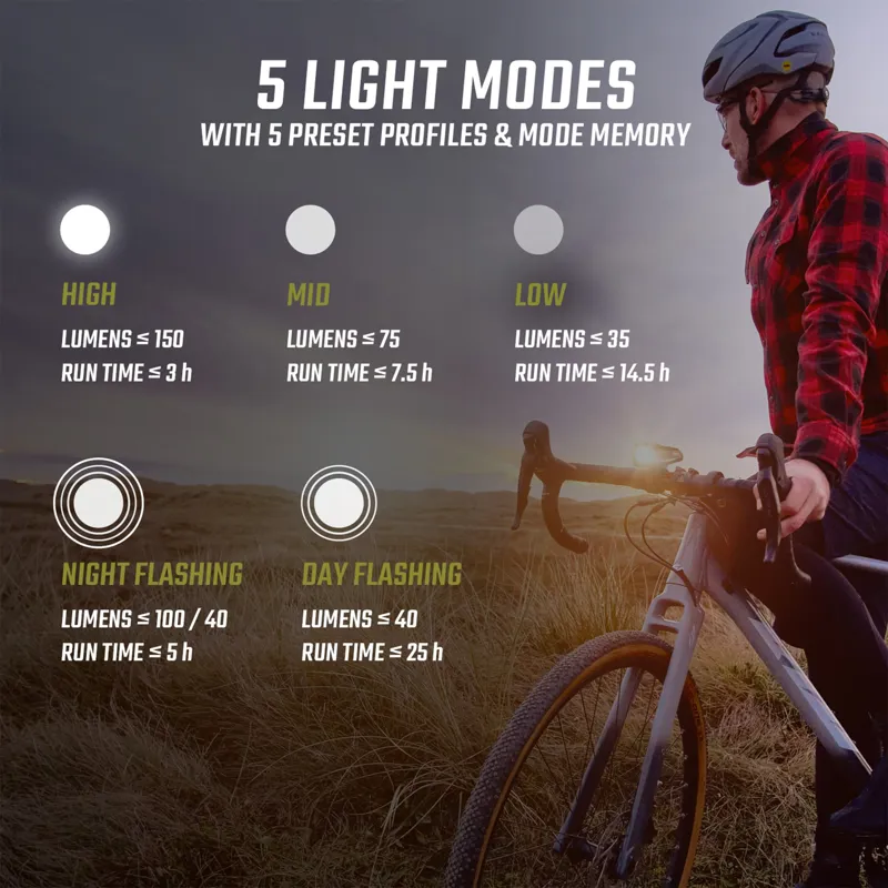 Sigma Buster 150 USB Headlight w/Handlebar Mount-2